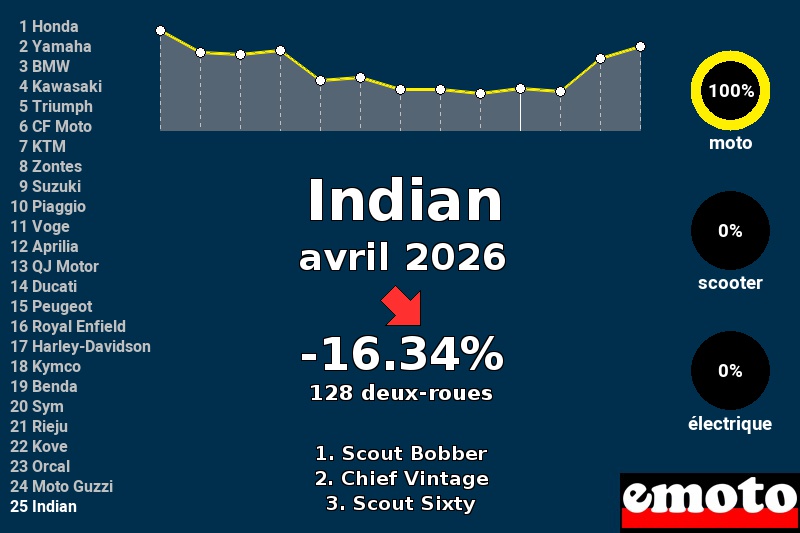 Immatriculations Indian en France en avril 2026