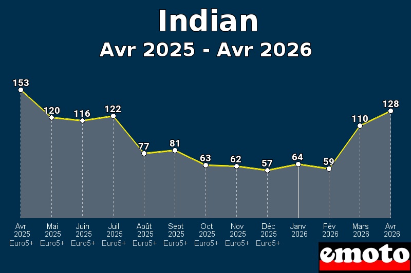 Volumes des immatriculations Indian de avr 2025 à avr 2026