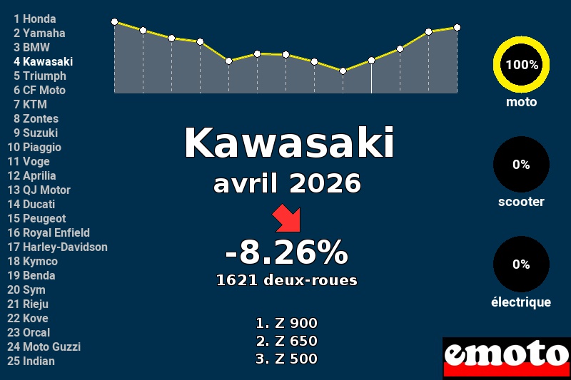 Immatriculations Kawasaki en France en avril 2026