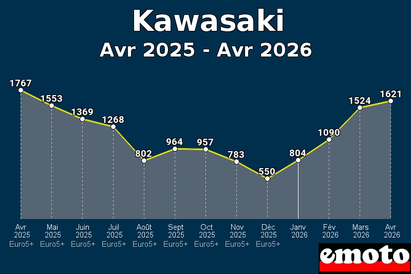 Volumes des immatriculations Kawasaki de avr 2025 à avr 2026
