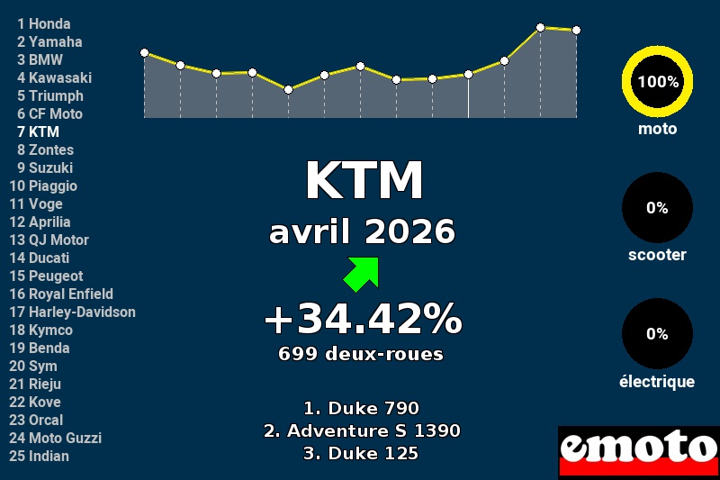 Immatriculations KTM en France en avril 2026