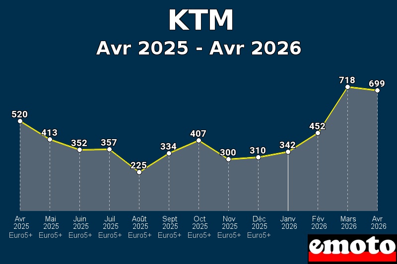 Volumes des immatriculations KTM de avr 2025 à avr 2026