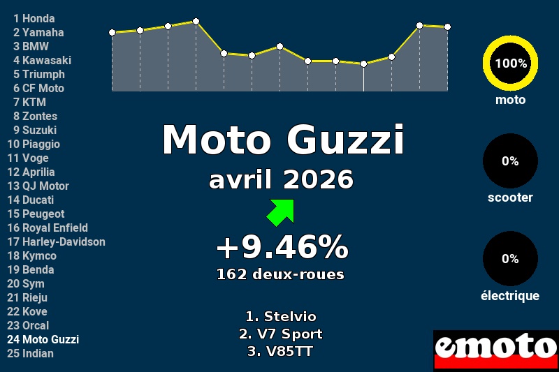 Immatriculations Moto Guzzi en France en avril 2026