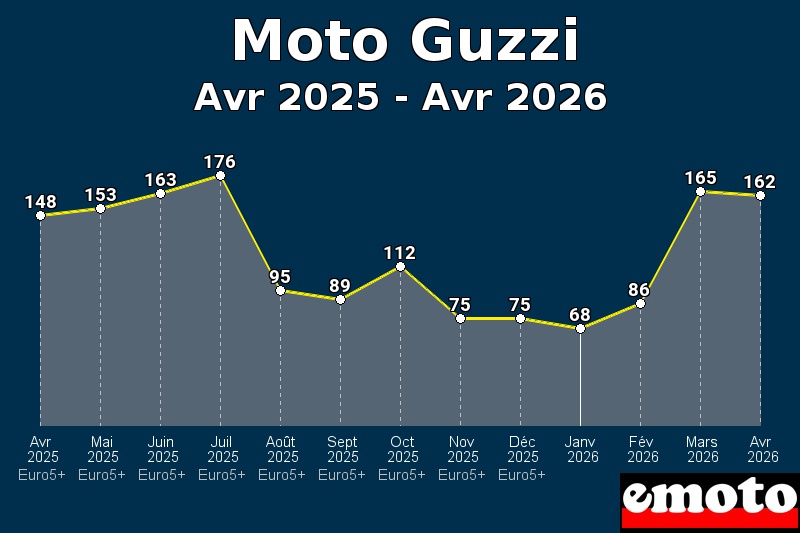 Volumes des immatriculations Moto Guzzi de avr 2025 à avr 2026