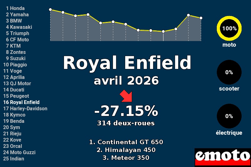 Immatriculations Royal Enfield en France en avril 2026