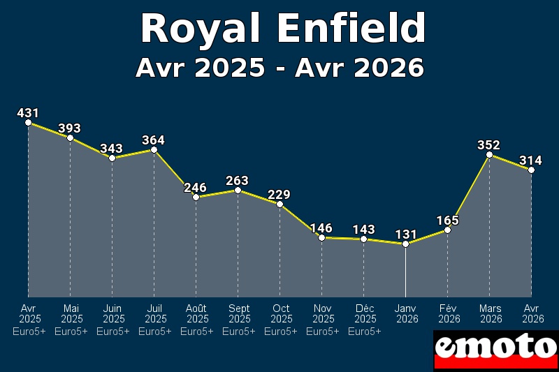 Volumes des immatriculations Royal Enfield de avr 2025 à avr 2026
