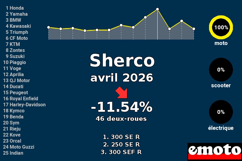 Immatriculations Sherco en France en avril 2026