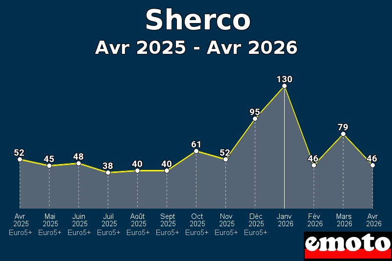 Volumes des immatriculations Sherco de avr 2025 à avr 2026