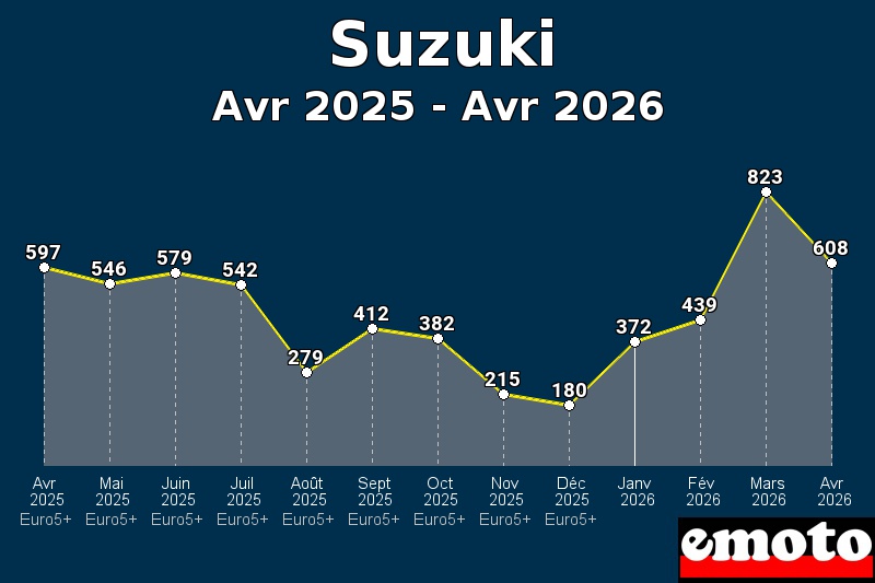 Volumes des immatriculations Suzuki de avr 2025 à avr 2026
