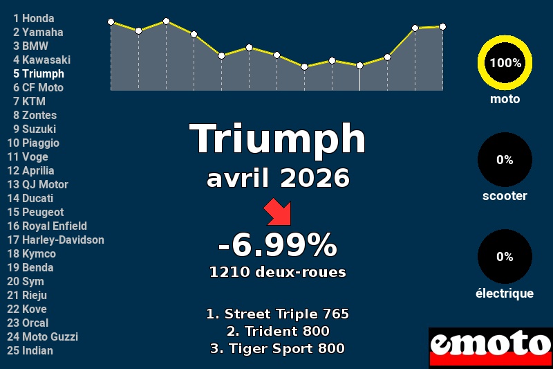 Immatriculations Triumph en France en avril 2026