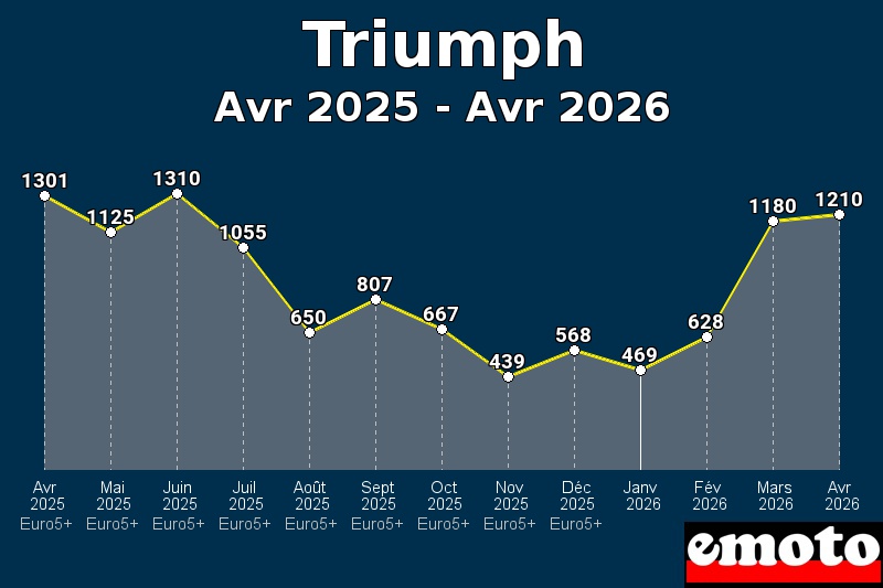 Volumes des immatriculations Triumph de avr 2025 à avr 2026