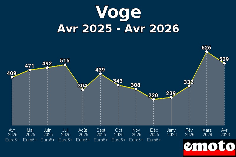 Volumes des immatriculations Voge de avr 2025 à avr 2026