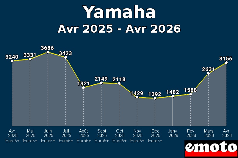 Volumes des immatriculations Yamaha de avr 2025 à avr 2026