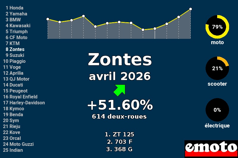 Immatriculations Zontes en France en avril 2026
