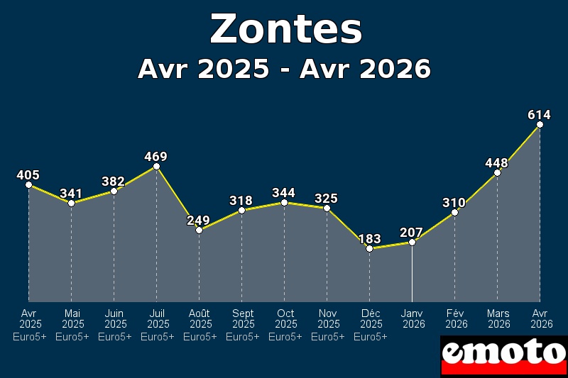 Volumes des immatriculations Zontes de avr 2025 à avr 2026