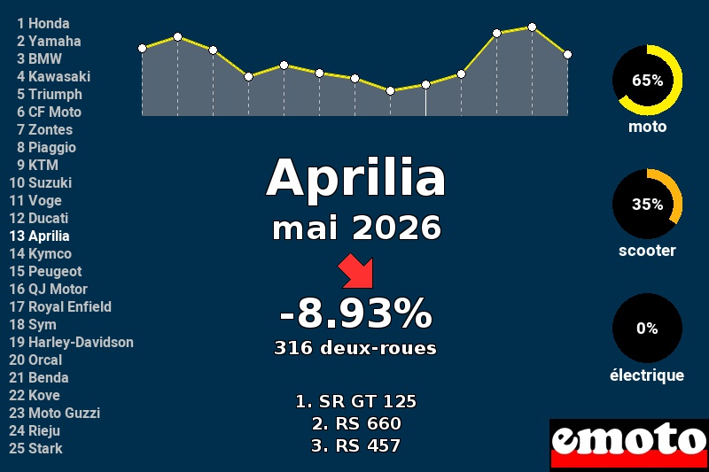 Immatriculations Aprilia en France en mai 2026