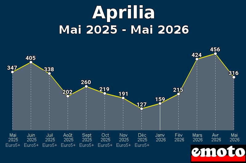 Volumes des immatriculations Aprilia de mai 2025 à mai 2026