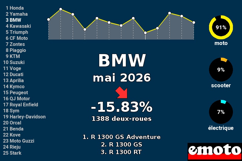 Immatriculations BMW en France en mai 2026