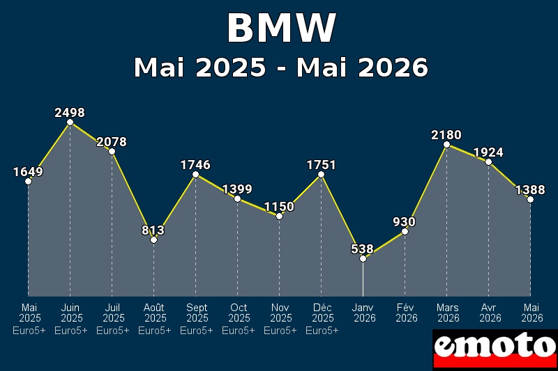 Volumes des immatriculations BMW de mai 2025 à mai 2026