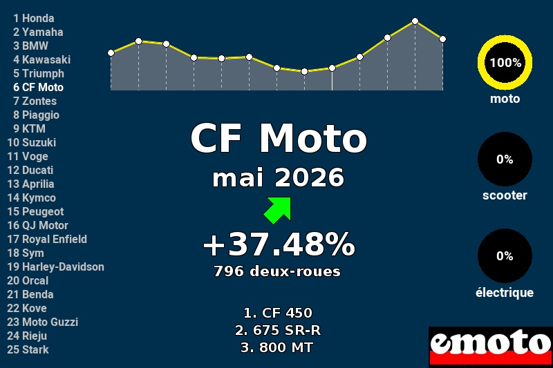 Immatriculations CF Moto en France en mai 2026
