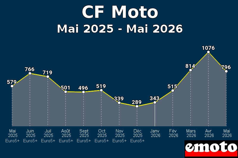 Volumes des immatriculations CF Moto de mai 2025 à mai 2026