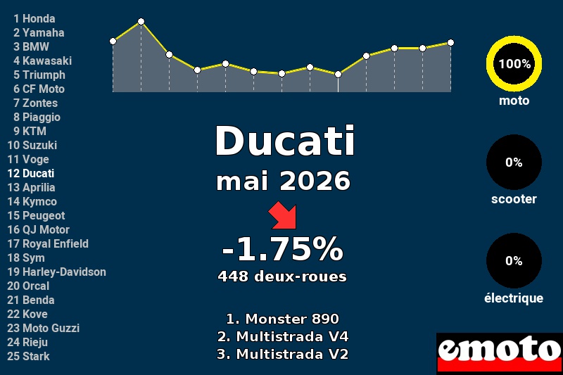 Immatriculations Ducati en France en mai 2026