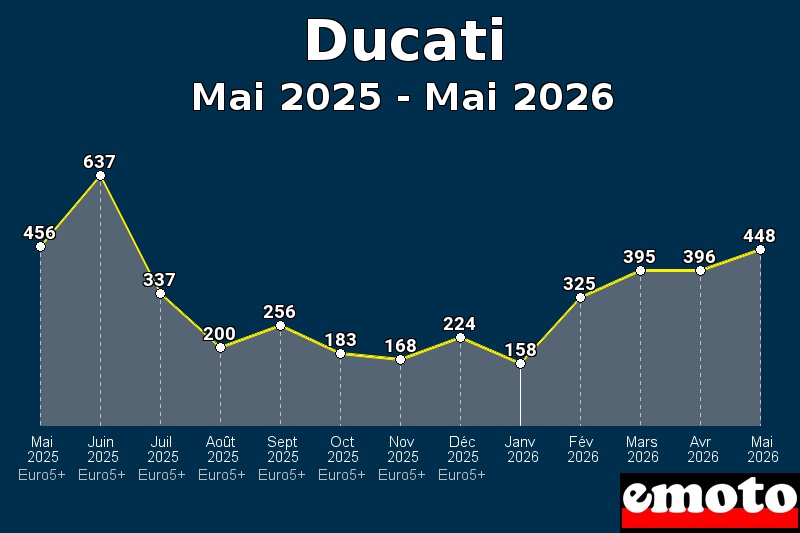 Volumes des immatriculations Ducati de mai 2025 à mai 2026