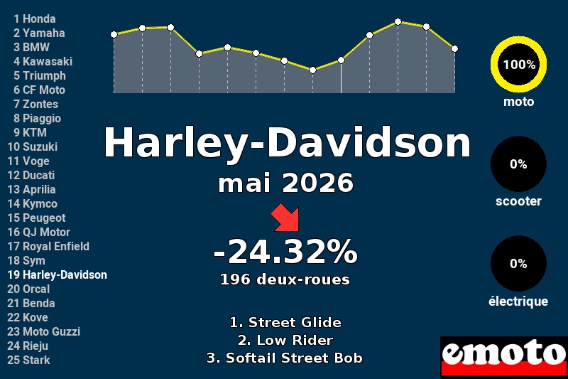 Immatriculations Harley-Davidson en France en mai 2026
