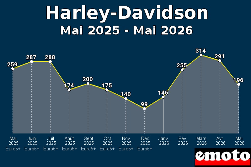 Volumes des immatriculations Harley-Davidson de mai 2025 à mai 2026