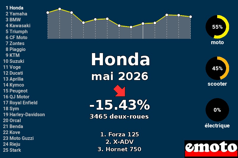 Immatriculations Honda en France en mai 2026