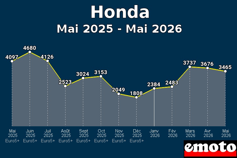 Volumes des immatriculations Honda de mai 2025 à mai 2026
