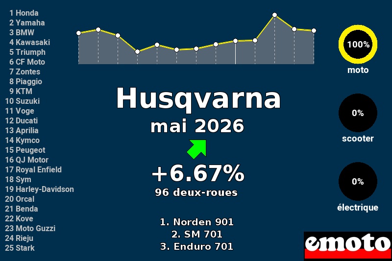 Immatriculations Husqvarna en France en mai 2026