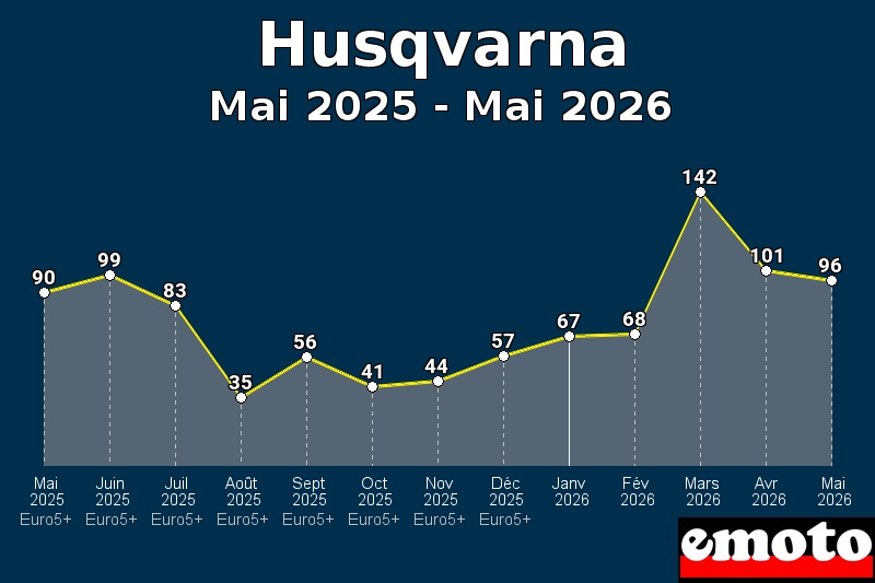 Volumes des immatriculations Husqvarna de mai 2025 à mai 2026