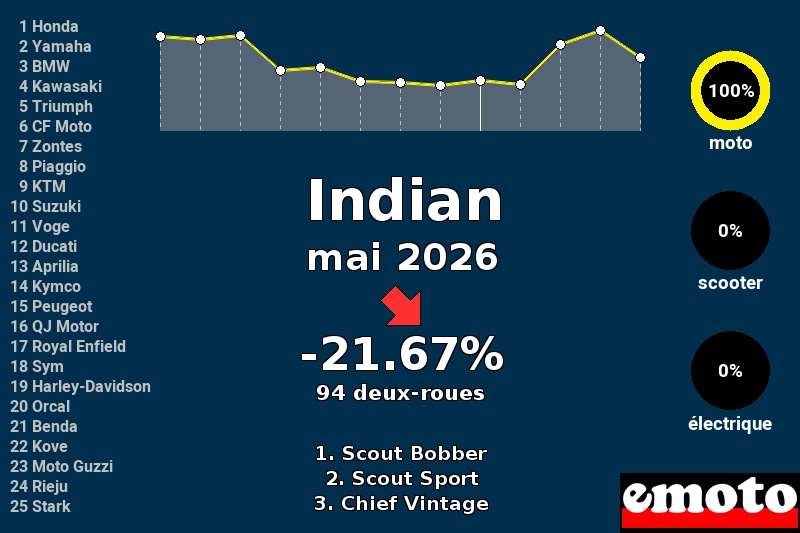 Immatriculations Indian en France en mai 2026