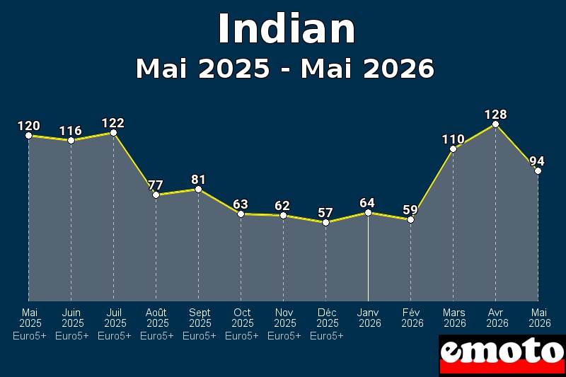 Volumes des immatriculations Indian de mai 2025 à mai 2026