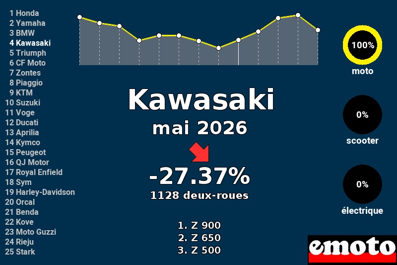 Immatriculations Kawasaki en France en mai 2026