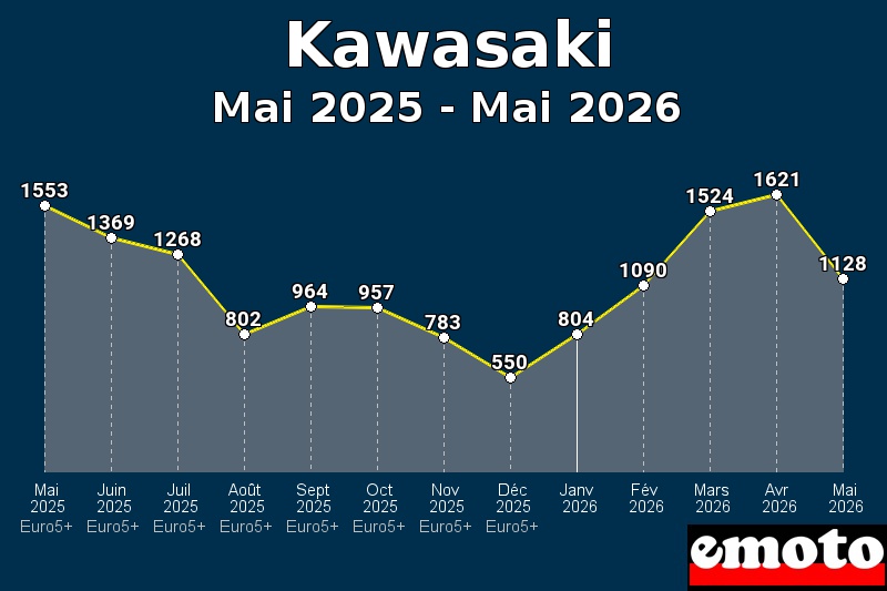 Volumes des immatriculations Kawasaki de mai 2025 à mai 2026