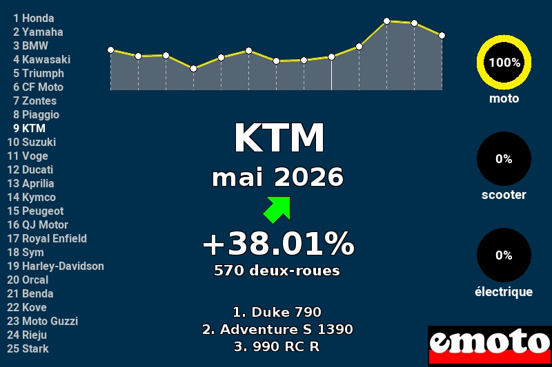 Immatriculations KTM en France en mai 2026