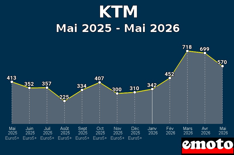 Volumes des immatriculations KTM de mai 2025 à mai 2026