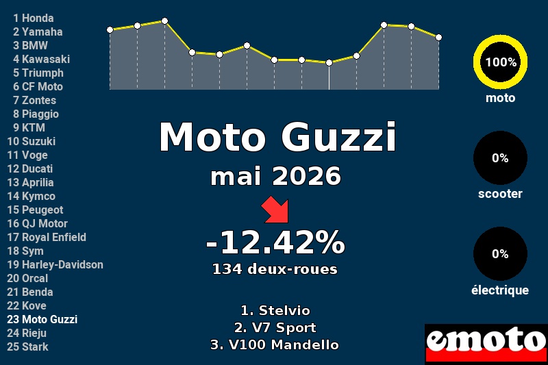 Immatriculations Moto Guzzi en France en mai 2026