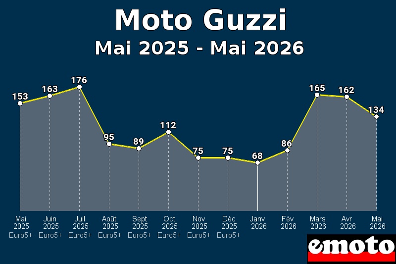 Volumes des immatriculations Moto Guzzi de mai 2025 à mai 2026