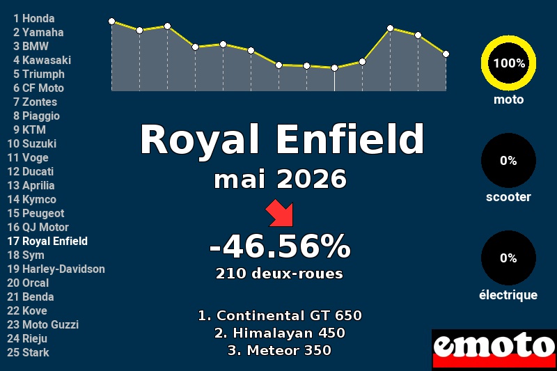 Immatriculations Royal Enfield en France en mai 2026