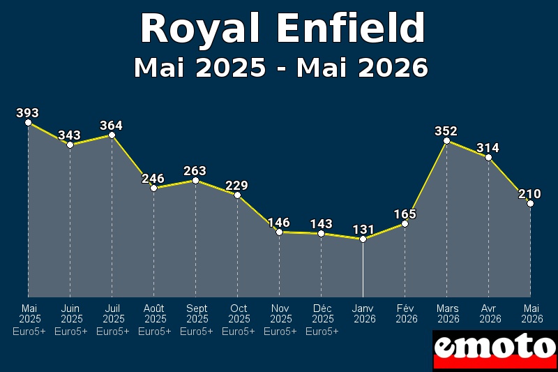 Volumes des immatriculations Royal Enfield de mai 2025 à mai 2026