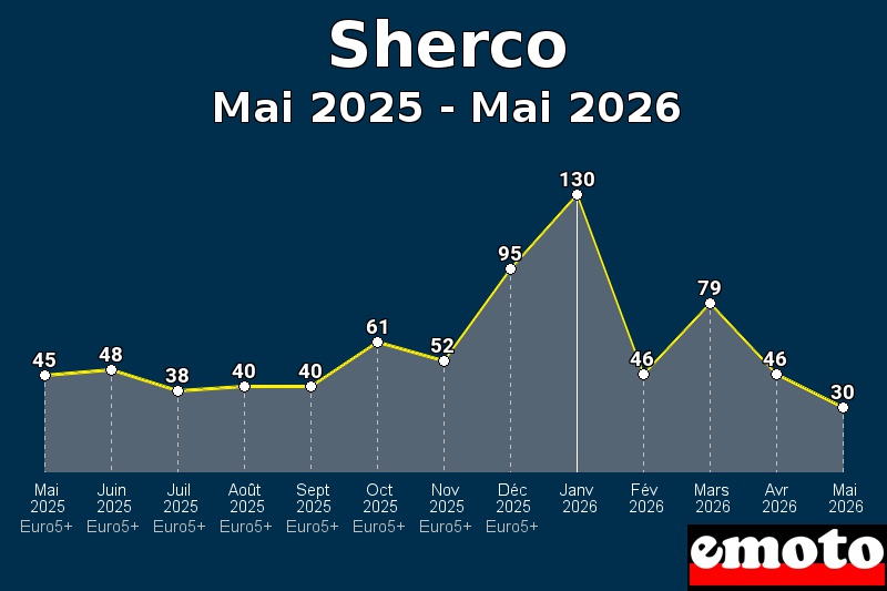 Volumes des immatriculations Sherco de mai 2025 à mai 2026