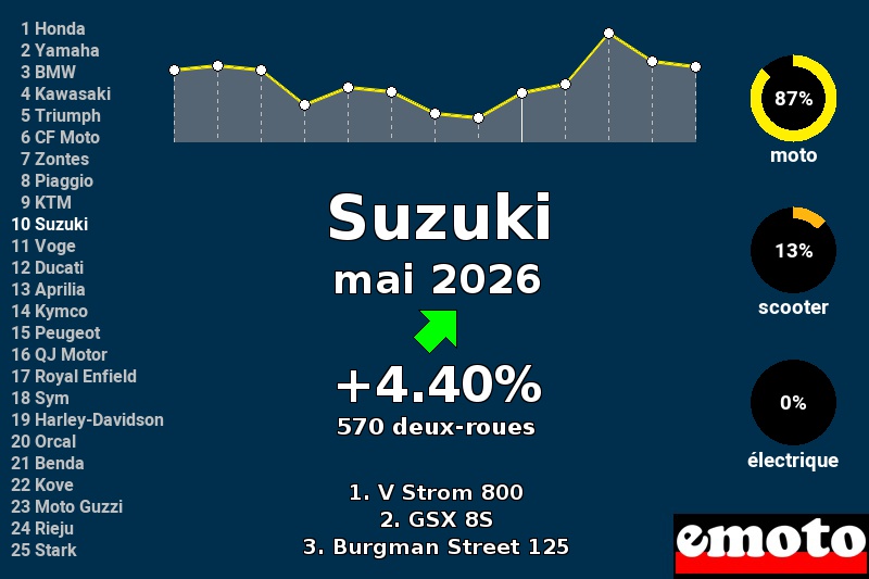 Immatriculations Suzuki en France en mai 2026