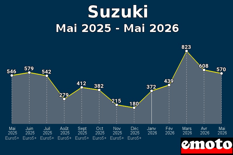 Volumes des immatriculations Suzuki de mai 2025 à mai 2026