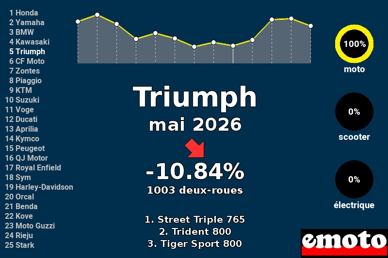 Immatriculations Triumph en France en mai 2026