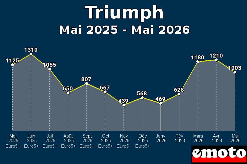 Volumes des immatriculations Triumph de mai 2025 à mai 2026
