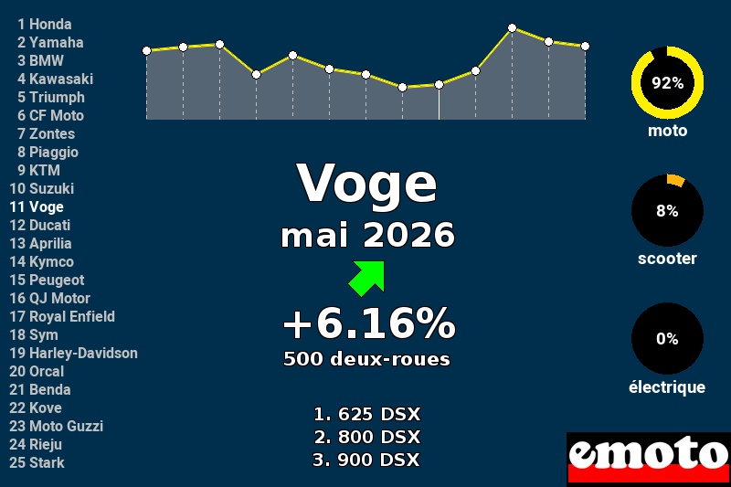Immatriculations Voge en France en mai 2026