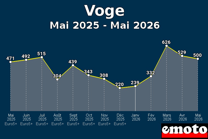 Volumes des immatriculations Voge de mai 2025 à mai 2026